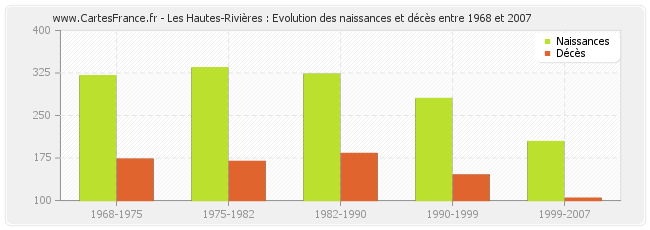 Les Hautes-Rivières : Evolution des naissances et décès entre 1968 et 2007